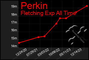 Total Graph of Perkin