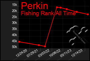 Total Graph of Perkin