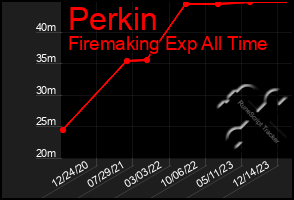 Total Graph of Perkin