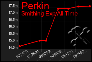 Total Graph of Perkin