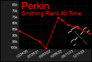 Total Graph of Perkin