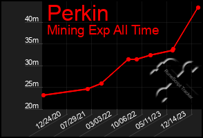 Total Graph of Perkin