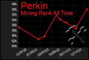 Total Graph of Perkin