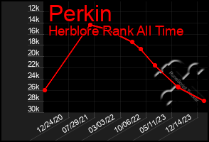 Total Graph of Perkin