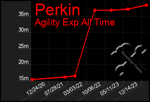 Total Graph of Perkin