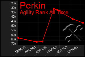 Total Graph of Perkin