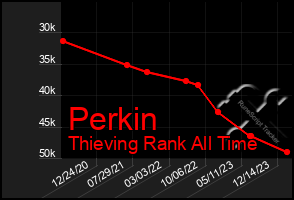 Total Graph of Perkin