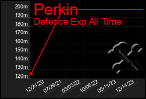 Total Graph of Perkin