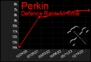 Total Graph of Perkin