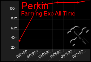 Total Graph of Perkin