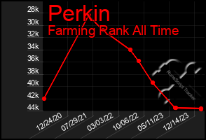 Total Graph of Perkin