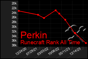 Total Graph of Perkin