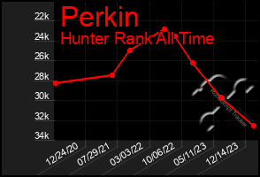 Total Graph of Perkin