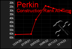 Total Graph of Perkin