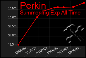 Total Graph of Perkin