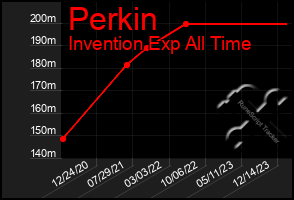 Total Graph of Perkin