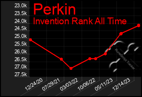 Total Graph of Perkin