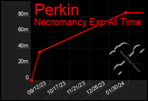 Total Graph of Perkin