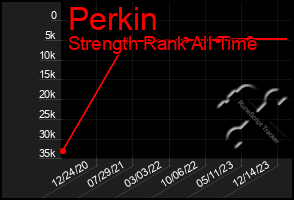 Total Graph of Perkin