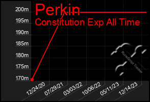 Total Graph of Perkin