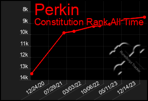 Total Graph of Perkin