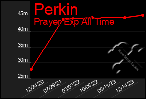 Total Graph of Perkin