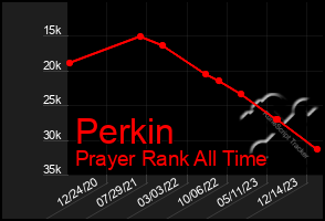 Total Graph of Perkin