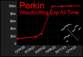 Total Graph of Perkin