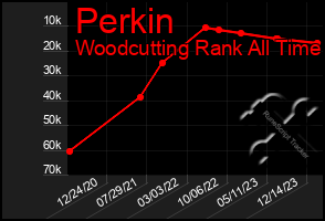 Total Graph of Perkin