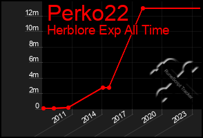 Total Graph of Perko22