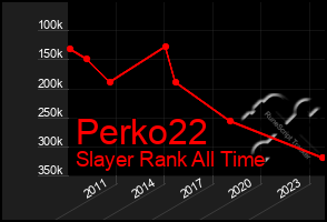 Total Graph of Perko22