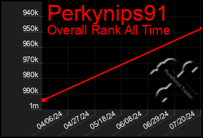 Total Graph of Perkynips91