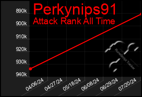 Total Graph of Perkynips91