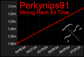 Total Graph of Perkynips91