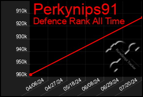 Total Graph of Perkynips91