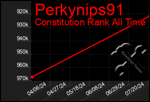 Total Graph of Perkynips91