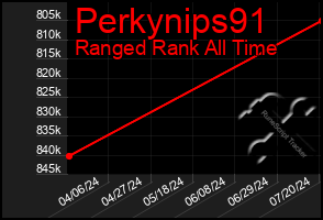 Total Graph of Perkynips91