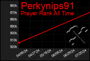 Total Graph of Perkynips91