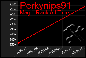 Total Graph of Perkynips91