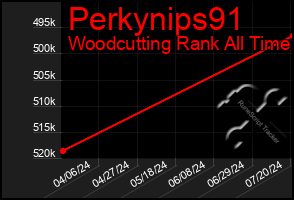 Total Graph of Perkynips91