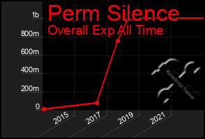 Total Graph of Perm Silence