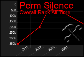 Total Graph of Perm Silence