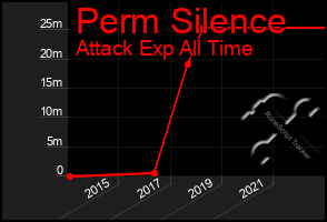 Total Graph of Perm Silence