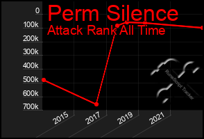 Total Graph of Perm Silence