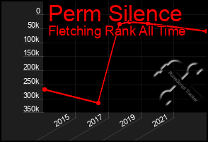 Total Graph of Perm Silence