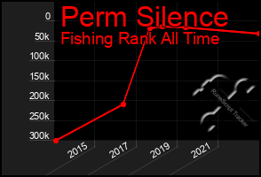 Total Graph of Perm Silence