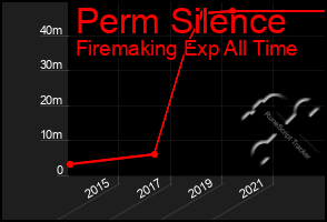 Total Graph of Perm Silence