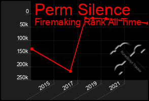 Total Graph of Perm Silence