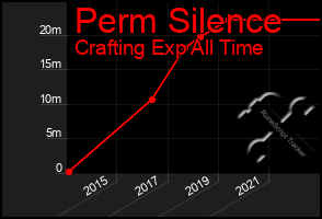 Total Graph of Perm Silence