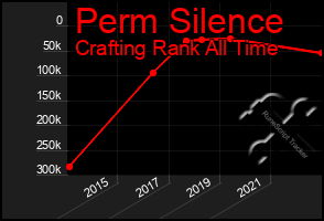 Total Graph of Perm Silence